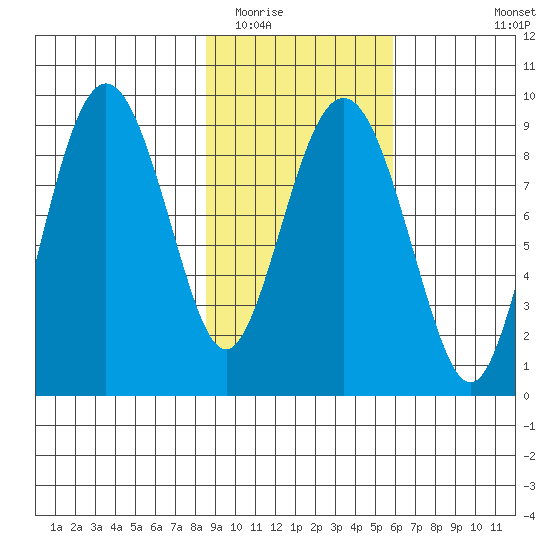Bear Cove tide chart for Monday, February 15, 2021