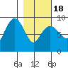 Bear Cove tide chart for Thursday, February 18, 2021
