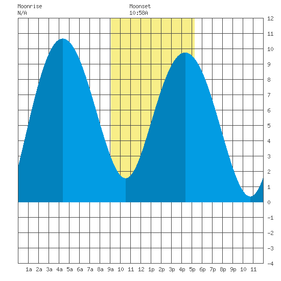 Bear Cove tide chart for Tuesday, February 2, 2021