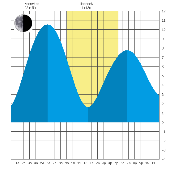 Bear Cove tide chart for Thursday, February 4, 2021