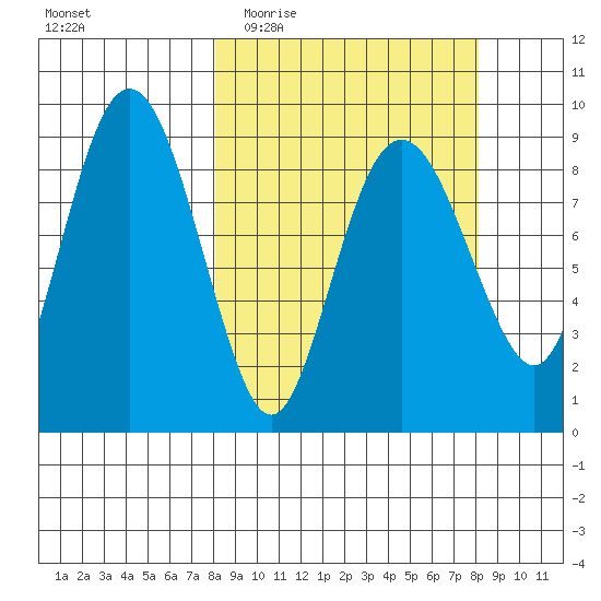 Bear Cove tide chart for Wednesday, March 17, 2021