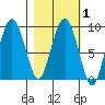 Bear Cove tide chart for Monday, March 1, 2021