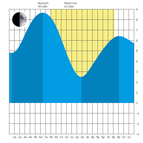 Bear Cove tide chart for Sunday, March 21, 2021