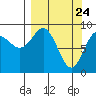 Bear Cove tide chart for Wednesday, March 24, 2021