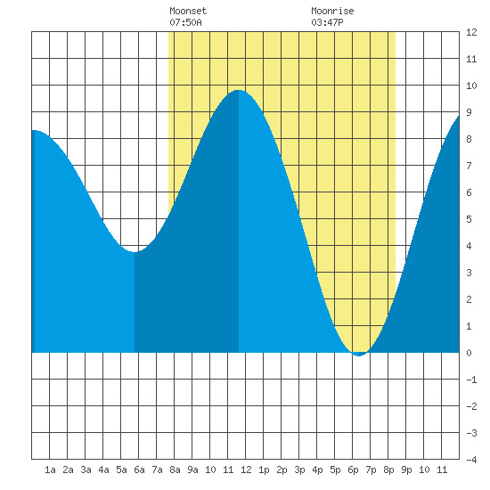 Bear Cove tide chart for Thursday, March 25, 2021