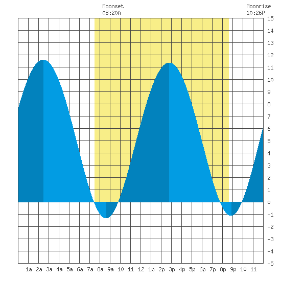 Bear Cove tide chart for Monday, March 29, 2021