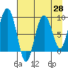 Bear Cove tide chart for Wednesday, April 28, 2021