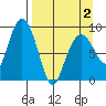 Bear Cove tide chart for Friday, April 2, 2021