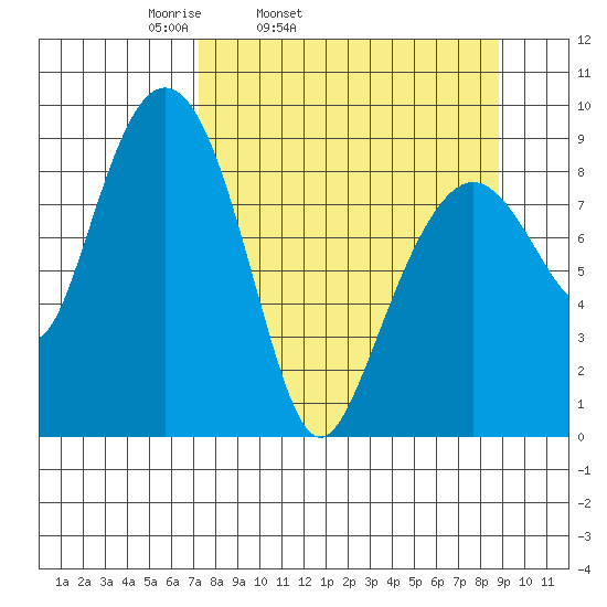 Bear Cove tide chart for Saturday, April 3, 2021
