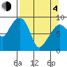 Bear Cove tide chart for Sunday, April 4, 2021