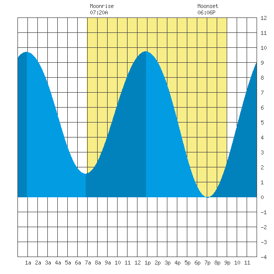 Bear Cove tide chart for Friday, April 9, 2021