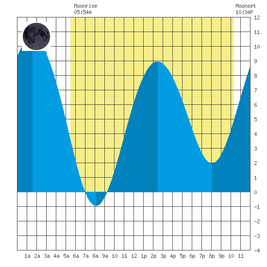Bear Cove tide chart for Tuesday, May 11, 2021