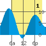 Bear Cove tide chart for Saturday, May 1, 2021