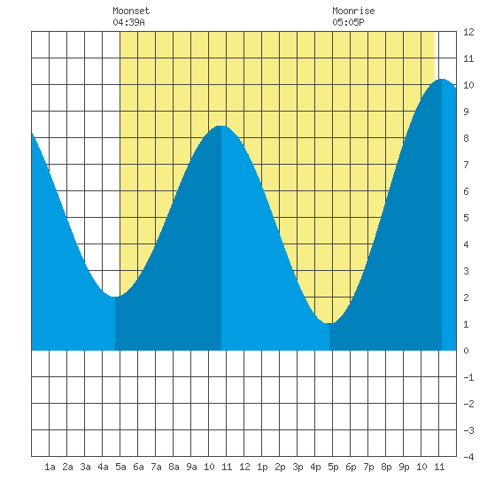 Bear Cove tide chart for Saturday, May 22, 2021