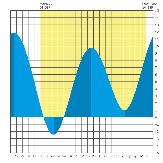Bear Cove tide chart for Tuesday, May 25, 2021