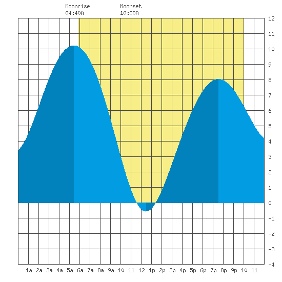 Bear Cove tide chart for Sunday, May 2, 2021