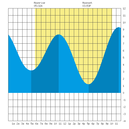 Bear Cove tide chart for Thursday, May 6, 2021