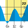 Bear Cove tide chart for Tuesday, June 22, 2021