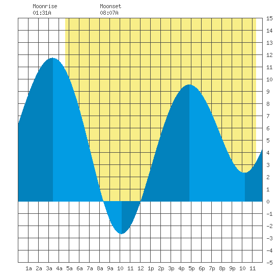 Bear Cove tide chart for Sunday, June 27, 2021