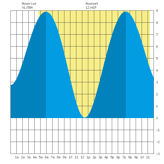 Bear Cove tide chart for Wednesday, June 30, 2021