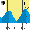 Bear Cove tide chart for Thursday, July 1, 2021