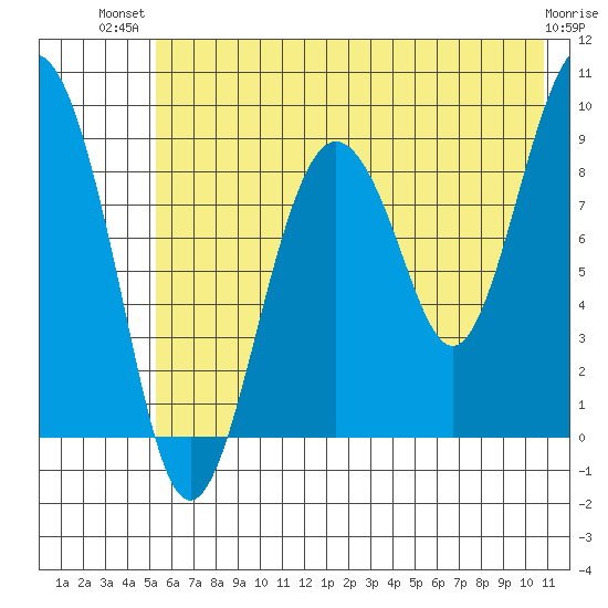Bear Cove tide chart for Thursday, July 22, 2021