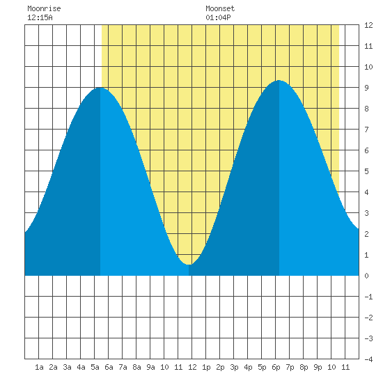 Bear Cove tide chart for Thursday, July 29, 2021
