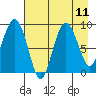 Bear Cove tide chart for Wednesday, August 11, 2021