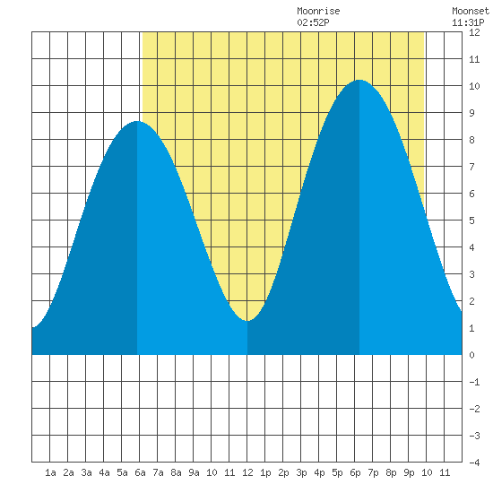 Bear Cove tide chart for Saturday, August 14, 2021