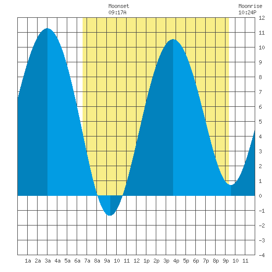 Bear Cove tide chart for Tuesday, August 24, 2021