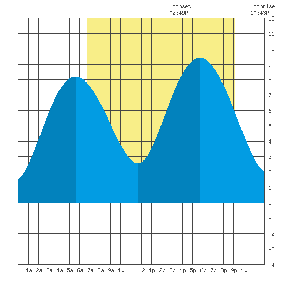 Bear Cove tide chart for Saturday, August 28, 2021