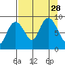 Bear Cove tide chart for Saturday, August 28, 2021