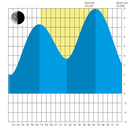 Bear Cove tide chart for Sunday, August 29, 2021