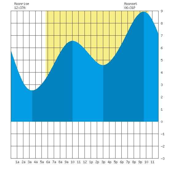 Bear Cove tide chart for Monday, August 2, 2021