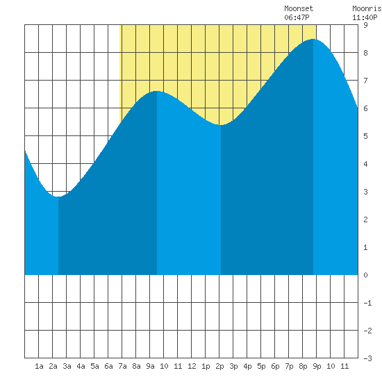 Bear Cove tide chart for Tuesday, August 31, 2021