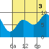Bear Cove tide chart for Tuesday, August 3, 2021