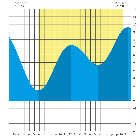 Bear Cove tide chart for Wednesday, August 4, 2021