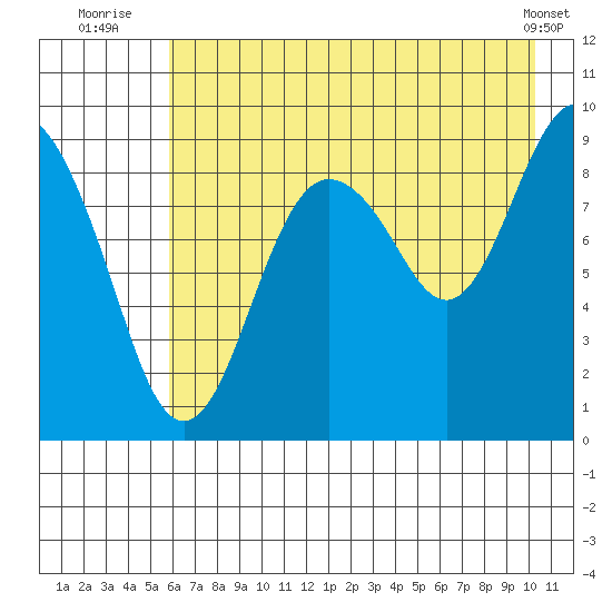 Bear Cove tide chart for Thursday, August 5, 2021