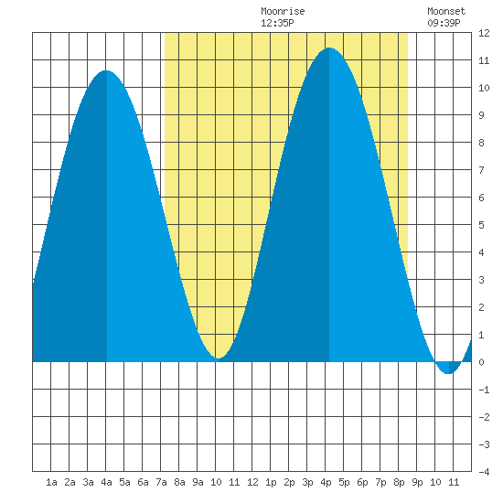 Bear Cove tide chart for Friday, September 10, 2021