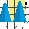Bear Cove tide chart for Friday, September 10, 2021