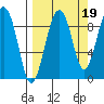 Bear Cove tide chart for Sunday, September 19, 2021