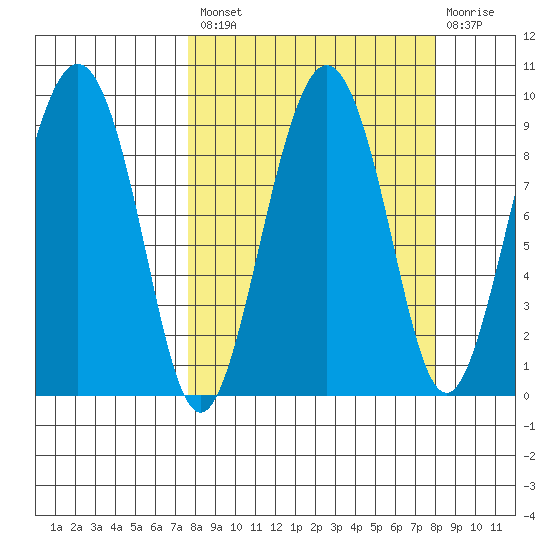 Bear Cove tide chart for Tuesday, September 21, 2021