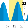 Bear Cove tide chart for Wednesday, September 22, 2021