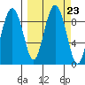 Bear Cove tide chart for Thursday, September 23, 2021
