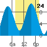 Bear Cove tide chart for Friday, September 24, 2021