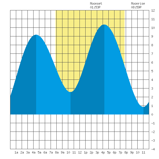 Bear Cove tide chart for Saturday, September 25, 2021