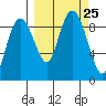 Bear Cove tide chart for Saturday, September 25, 2021