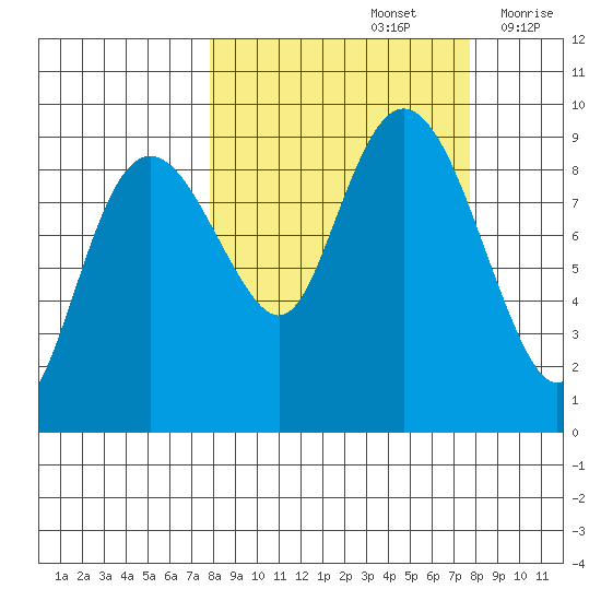 Bear Cove tide chart for Sunday, September 26, 2021