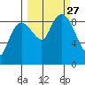 Bear Cove tide chart for Monday, September 27, 2021