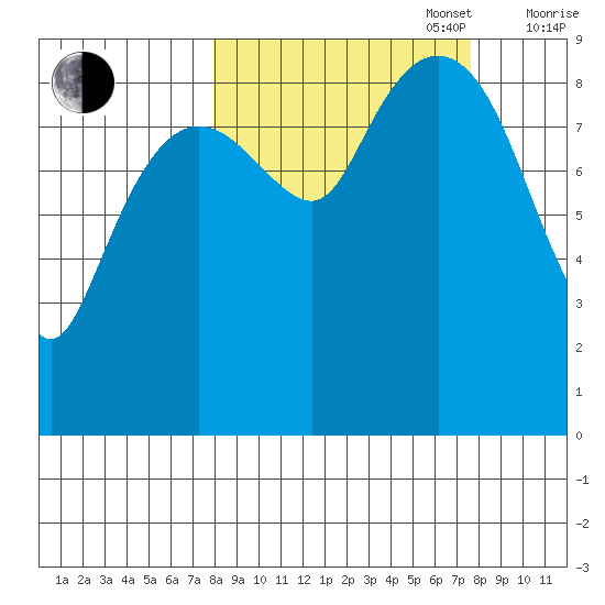 Bear Cove tide chart for Tuesday, September 28, 2021